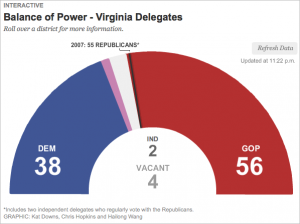 VA Elections; Delegates Meter